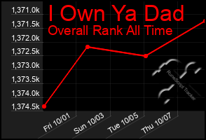 Total Graph of I Own Ya Dad