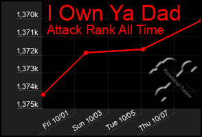 Total Graph of I Own Ya Dad