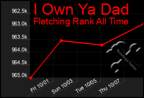 Total Graph of I Own Ya Dad
