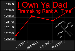 Total Graph of I Own Ya Dad