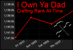 Total Graph of I Own Ya Dad