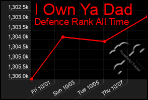 Total Graph of I Own Ya Dad