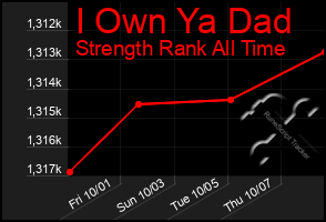 Total Graph of I Own Ya Dad