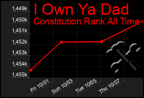 Total Graph of I Own Ya Dad
