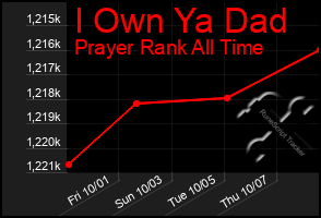 Total Graph of I Own Ya Dad