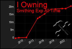 Total Graph of I Owning