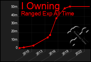 Total Graph of I Owning