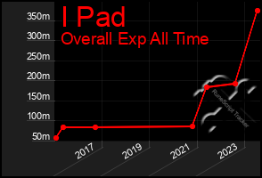 Total Graph of I Pad