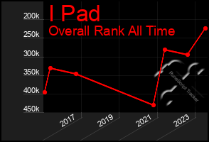 Total Graph of I Pad