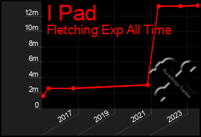 Total Graph of I Pad