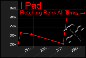 Total Graph of I Pad