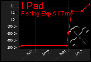 Total Graph of I Pad