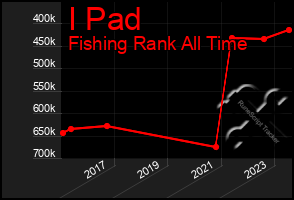 Total Graph of I Pad