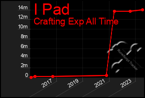 Total Graph of I Pad