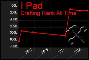 Total Graph of I Pad