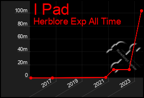 Total Graph of I Pad