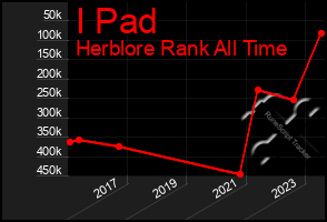 Total Graph of I Pad