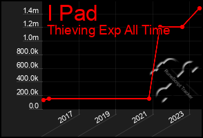 Total Graph of I Pad