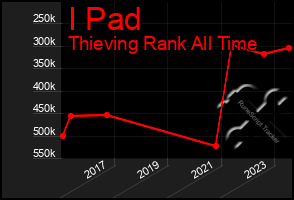 Total Graph of I Pad