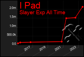 Total Graph of I Pad