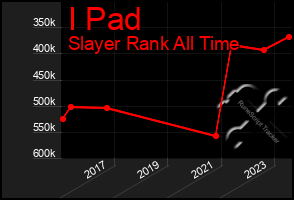 Total Graph of I Pad