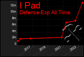 Total Graph of I Pad