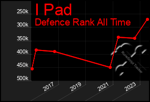 Total Graph of I Pad