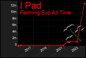 Total Graph of I Pad