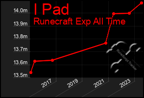 Total Graph of I Pad