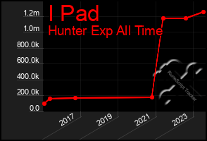 Total Graph of I Pad