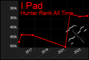 Total Graph of I Pad