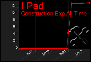 Total Graph of I Pad