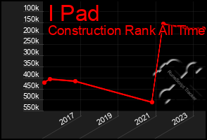 Total Graph of I Pad