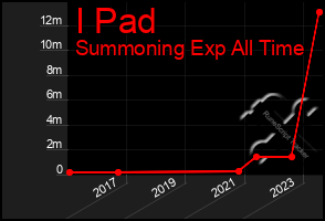 Total Graph of I Pad