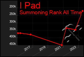 Total Graph of I Pad