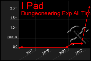 Total Graph of I Pad