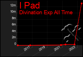 Total Graph of I Pad