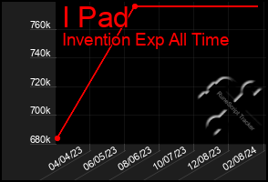 Total Graph of I Pad