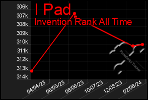 Total Graph of I Pad