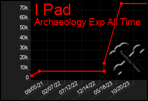 Total Graph of I Pad