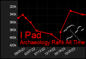 Total Graph of I Pad