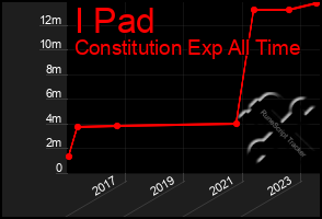 Total Graph of I Pad