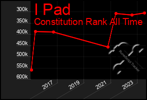 Total Graph of I Pad