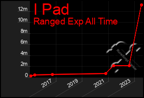 Total Graph of I Pad