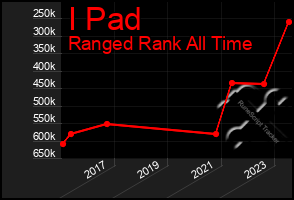 Total Graph of I Pad