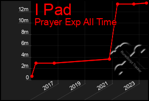 Total Graph of I Pad