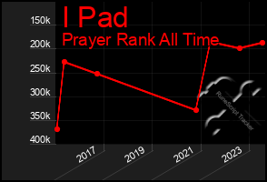 Total Graph of I Pad