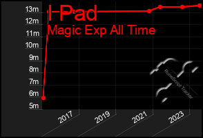 Total Graph of I Pad