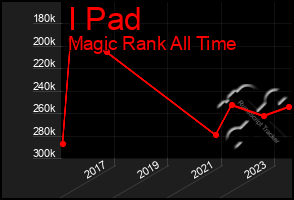 Total Graph of I Pad