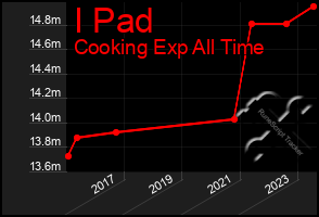 Total Graph of I Pad